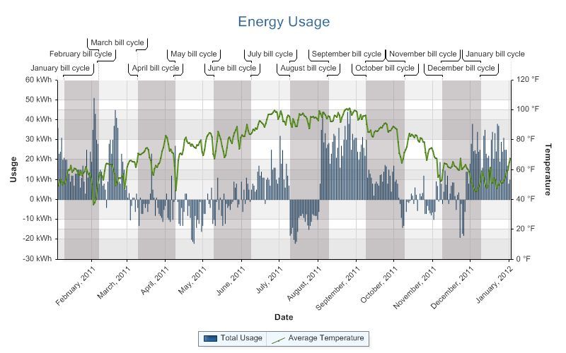 Yearly solar energy use graph