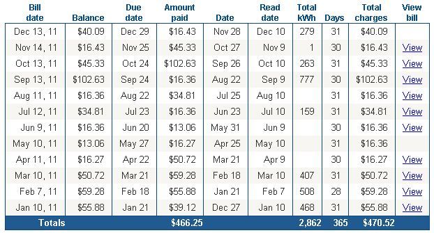 Solar Energy Bills